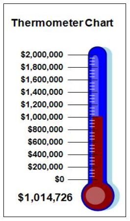 The Fund for Academic Medicine fundraising thermometer